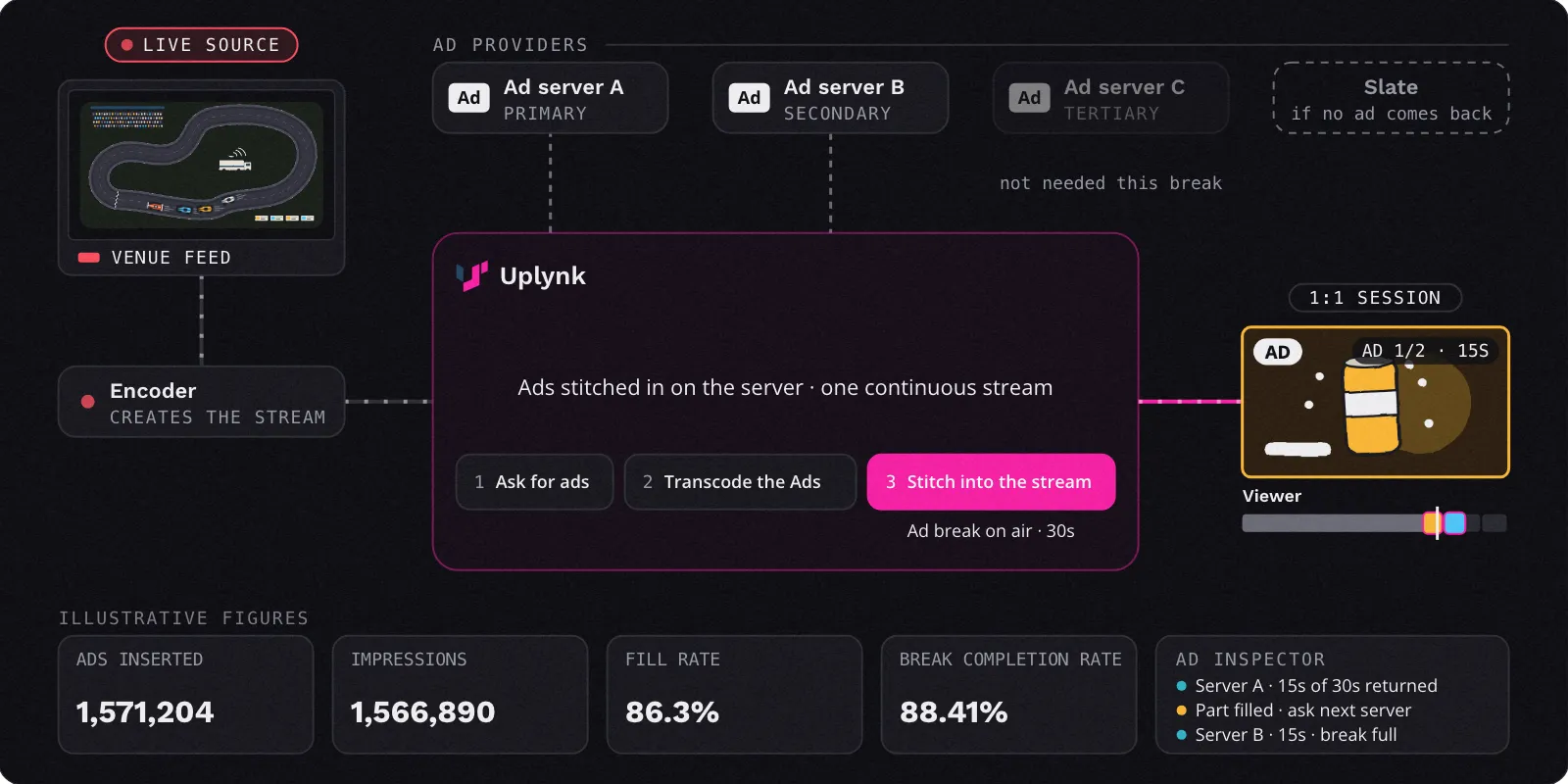 Diagram of an Uplynk ad break in a live stream: a live race feed goes through an encoder into Uplynk. Uplynk asks its ad providers for ads in priority order: ad server A is the primary, ad server B the secondary and ad server C the tertiary, with a slate as the last resort. Server A and server B each fill half of the break, so server C is not needed. Uplynk transcodes the ads to match and stitches them into one viewer’s stream in a 1:1 session, where the viewer is watching ad 1. Counters along the bottom show ads inserted, impressions, fill rate and break completion.